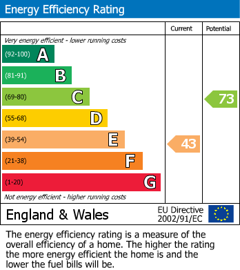 Energy Performance Certificate for Glenville Road, Rustington