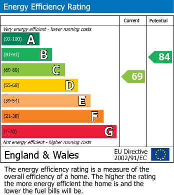 Energy Performance Certificate for Jubilee Avenue, Rustington