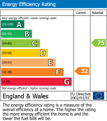 Energy Performance Certificate for Eastergate Green, Rustington