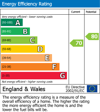 Energy Performance Certificate for Penfolds Place, Arundel