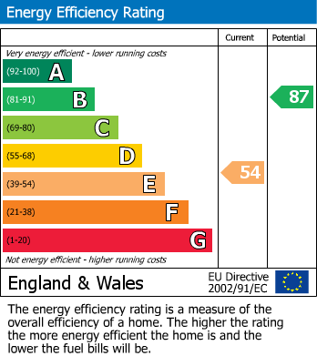 Energy Performance Certificate for Belloc Road, Littlehampton