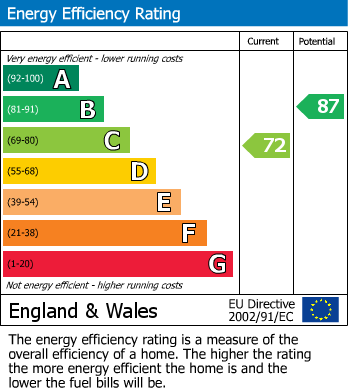 Energy Performance Certificate for Russells Close, East Preston