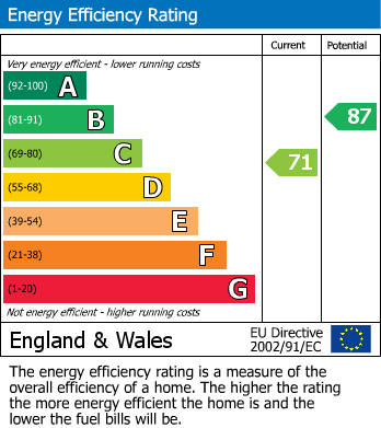 Energy Performance Certificate for West Way, Wick, Littlehampton