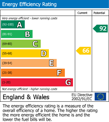 Energy Performance Certificate for Connaught Road, Littlehampton