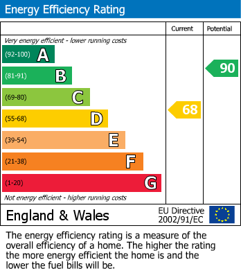 Energy Performance Certificate for Dinsdale Gardens, Rustington