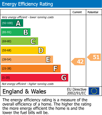 Energy Performance Certificate for South Terrace, Littlehampton