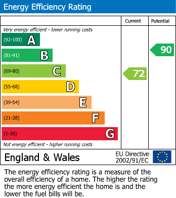 Energy Performance Certificate for Timberleys, Littlehampton