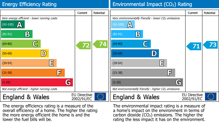 Energy Performance Certificate for Sutherland Close, Rustington