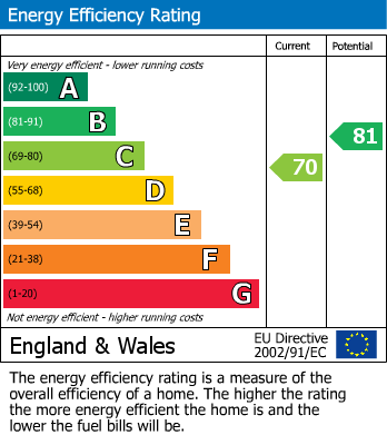 Energy Performance Certificate for Cornwall Road, Littlehampton