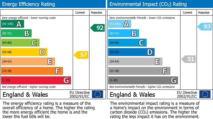 Energy Performance Certificate for River Road, Littlehampton