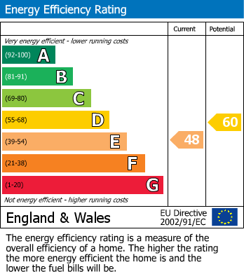 Energy Performance Certificate for Church Street, Littlehampton